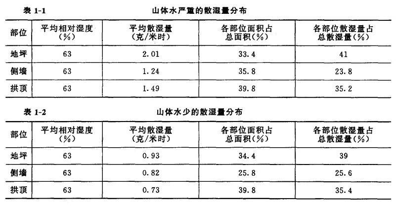 常见问题2为仓库水汽湿度少的试验数据