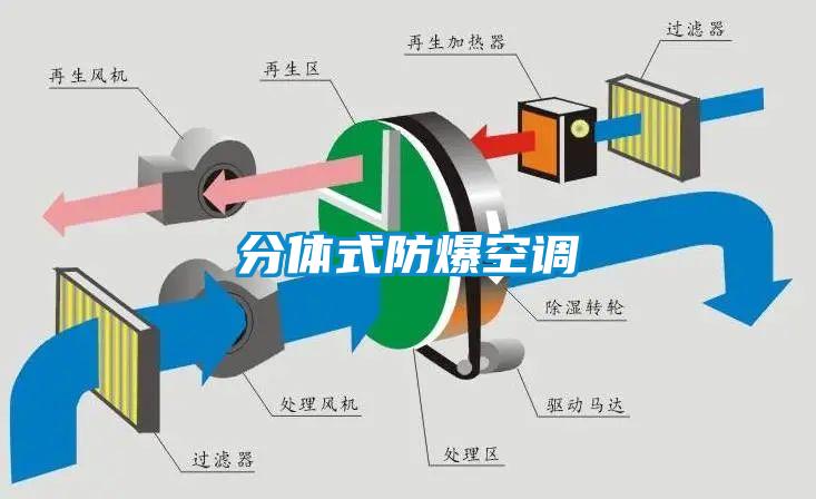 分体式防爆空调