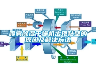 行业下载香蕉直播视频观看喷雾香蕉视频国产APP下载干燥机出现粘壁的原因及解决方法